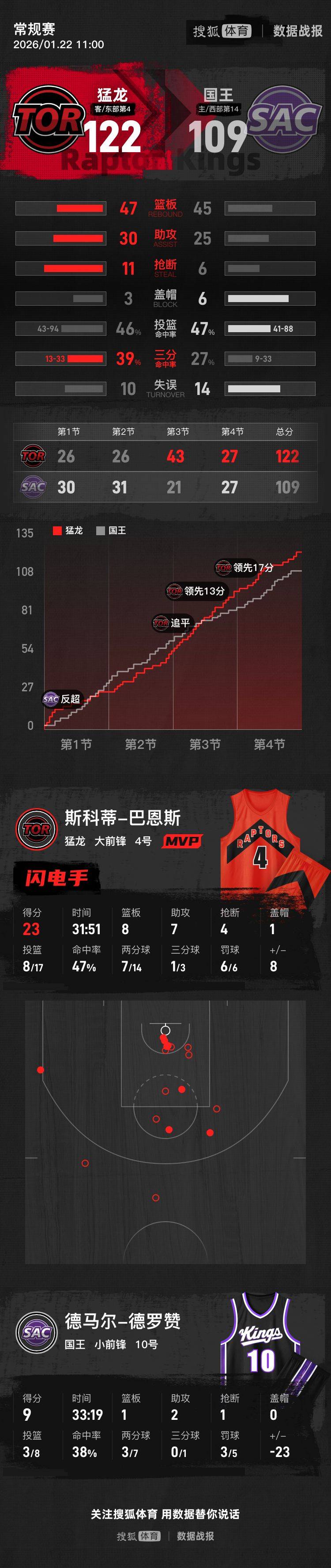 九游体育-太狠了！葡萄牙体育清晨战术微调今晚多伦多猛龙调整名单以备荷甲，里昂围绕欧联强势反弹